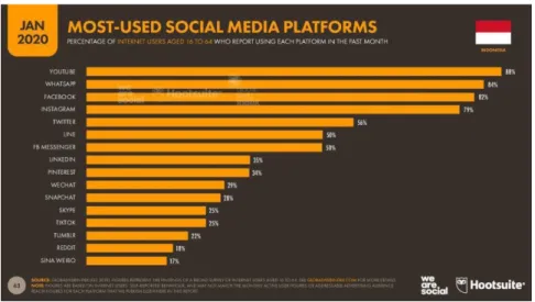 Gambar 1. 2 Platform media dengan jumlah pengguna terbanyak 
