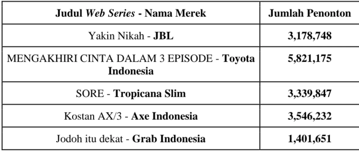 Tabel 1.2 Jumlah Penonton Web Series di Youtube 