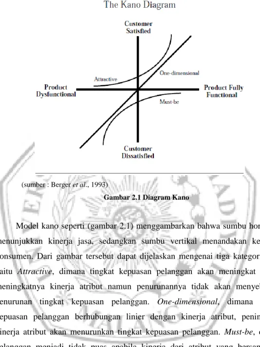 Gambar 2.1 Diagram Kano 