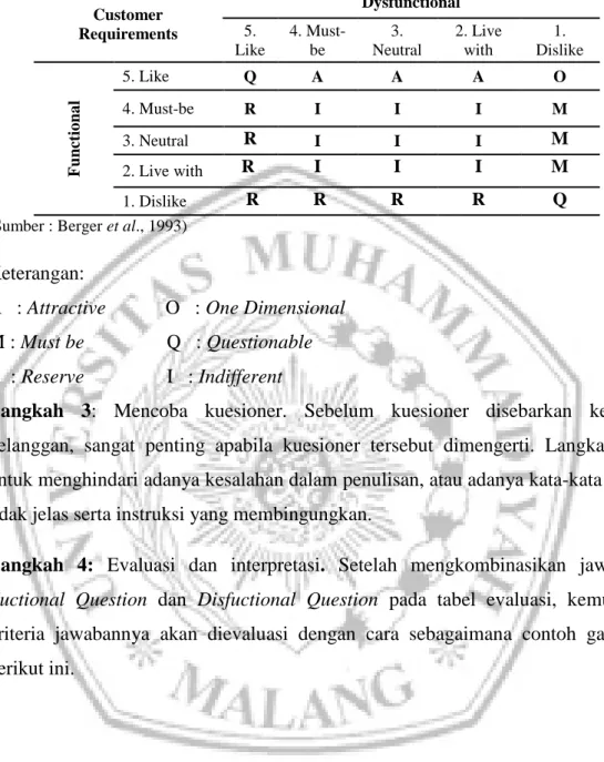 Tabel 2.2 Tabel Evaluasi Kano  Customer  Requirements  Dysfunctional 5.  Like  4. Must-be  3