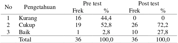 Tabel 5. Hasil Uji Paires Sample t-test Pengetahuan 