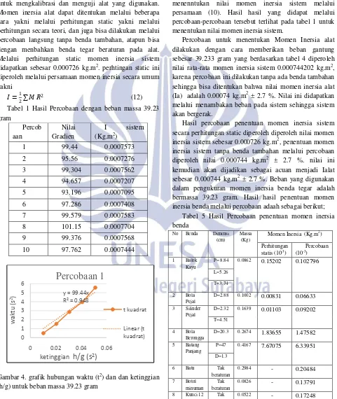 Gambar 4. grafik hubungan waktu (t2) dan dan ketinggian (h/g) untuk beban massa 39.23 gram 