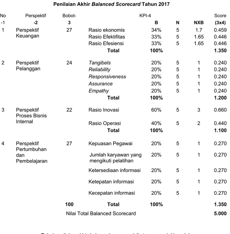 Tabel penilaian akhir balanced scorecard di atas menunjukkan dalam  3 tahun terakhir  pencapaian skor balanced scorecard STAI Al-Azhar Gowa  di tahun 2015 sebesar 4.7, tahun 2016 sebesar 4.9 dan pencapaian tertinggi 