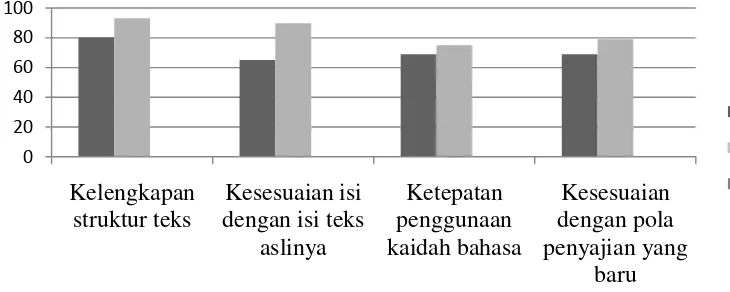 Tabel 2. Peningkatan Hasil Keterampilan Menceritakan Kembali Isi Teks Biografi pada Siklus I dan Siklus II 