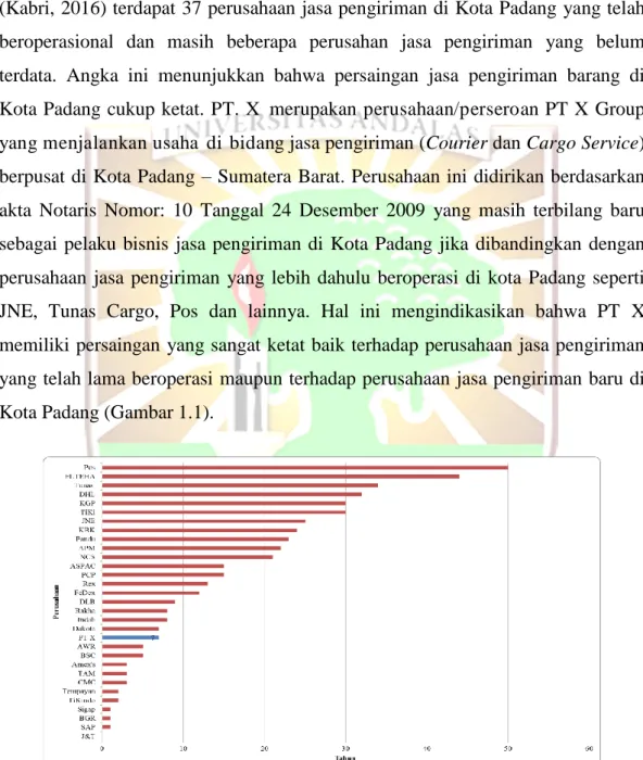 Gambar 1.1 Masa Operasi Beberapa Perusahaan Jasa pengiriman di Kota Padang.  (Sumber: Kabri, 2016) 