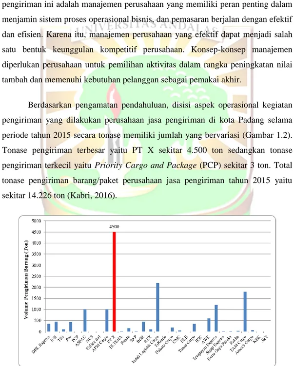 Gambar 1.2 Total Pengiriman Barang Dari dan Ke Kota Padang Pada Beberapa  Perusahaan Jasa Pengiriman Kota Padang