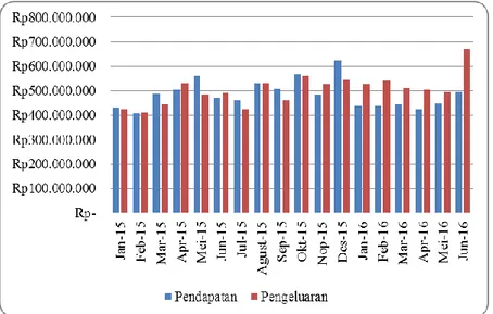 Gambar 1.3 Grafik Pendapatan dan Pengeluaran PT X Kantor Pusat Padang  Tahun 2015-2016