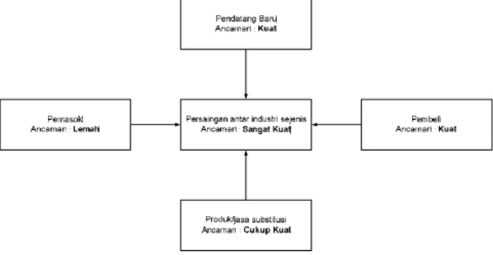 Gambar 2. Porter’s Five-Forces Competitive Model PT. CY 