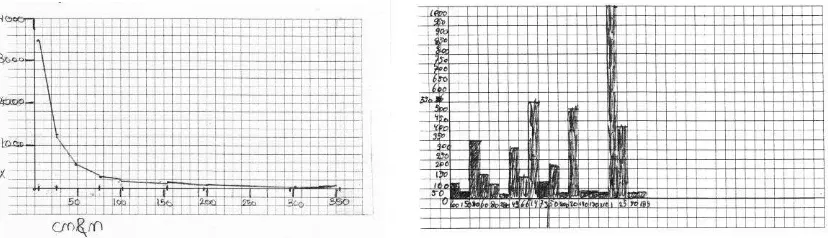 Figure 3a and 3b. Graphs for the data on measured light intensity. 