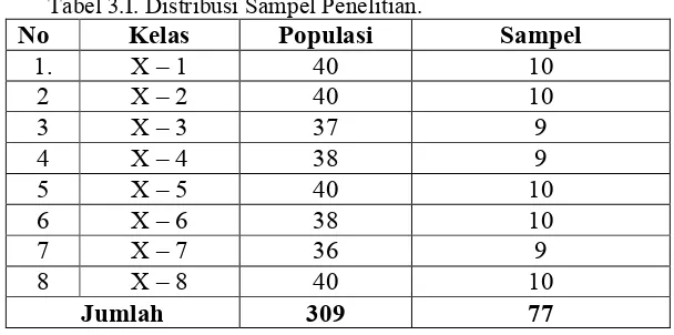 Tabel 3.I. Distribusi Sampel Penelitian. 