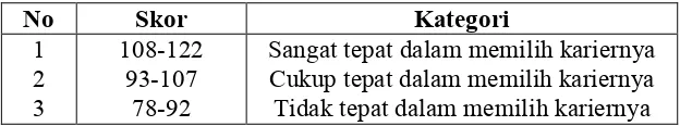 Tabel 3.6. Klasifikasi Skor Pilihan Karier. 
