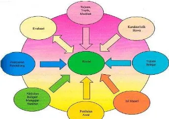 Figure 1: Development of Integrated Learning model with integrative  tematikapproach based on Kemp theory
