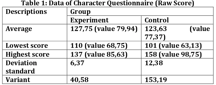 Table 1: Data of Character Questionnaire (Raw Score) 