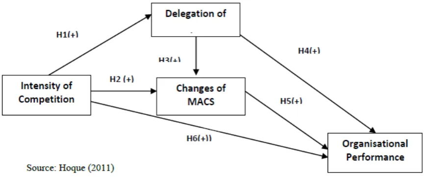 Figure 1. Research Model 