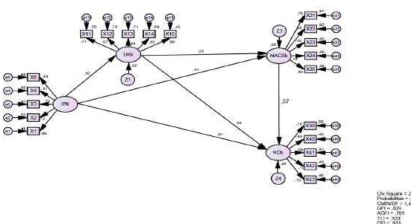 Figure 2. The Result Research from AMOS 