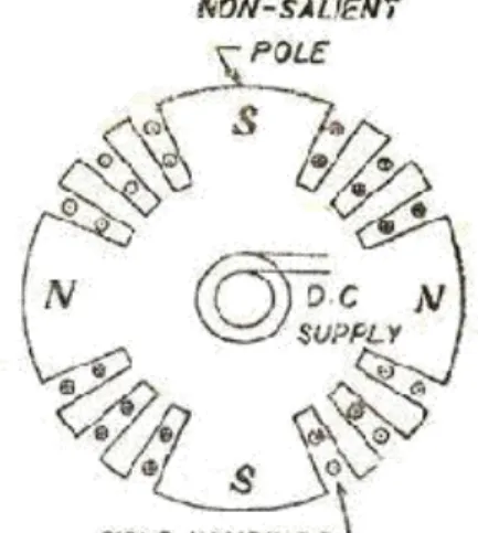Gambar 2.7 Rotor kutub silindris 