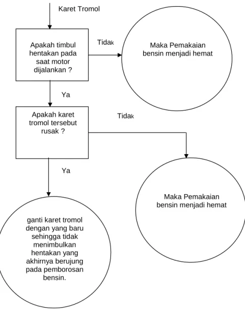 Gambar  3.3. Pohon Pelacakan Pada Karet Tromol  Apakah karet tromol tersebut rusak ? Apakah timbul hentakan pada saat motor dijalankan ? 