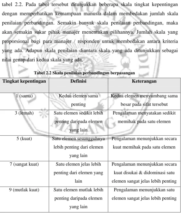 Tabel 2.2 Skala penilaian perbandingan berpasangan 