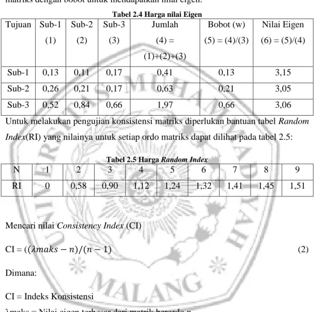 Tabel 2.4 Harga nilai Eigen  Tujuan  Sub-1  (1)  Sub-2 (2)  Sub-3 (3)  Jumlah (4) =  (1)+(2)+(3)  Bobot (w)  (5) = (4)/(3)  Nilai Eigen  (6) = (5)/(4)  Sub-1  0,13  0,11  0,17  0,41  0,13  3,15  Sub-2  0,26  0,21  0,17  0,63  0,21  3,05  Sub-3  0,52  0,84 