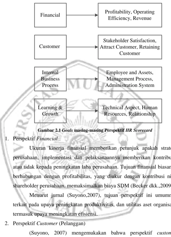 Gambar 2.1 Goals masing-masing Perspektif HR Scorecard  1.  Perspektif Financial 