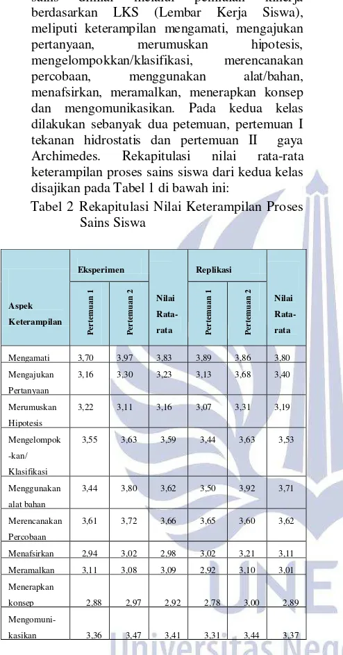 Tabel 2 Rekapitulasi Nilai Keterampilan Proses 