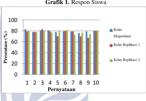 Grafik 1. Respon Siswa 