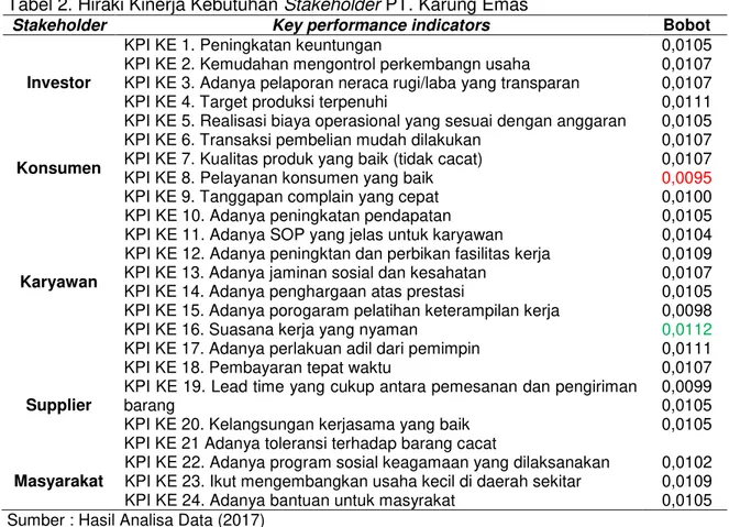 Tabel 2. Hiraki Kinerja Kebutuhan Stakeholder PT. Karung Emas 