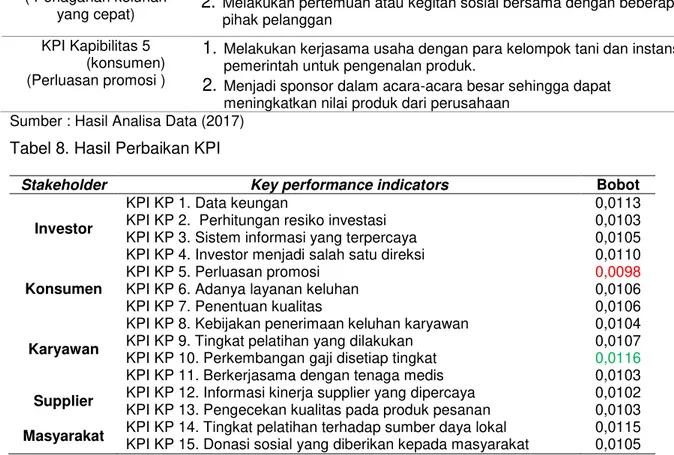 Tabel 7. Hiraki Kinerja Kapabilitas Stakeholder PT. Karung Emas (Lanjutan) 