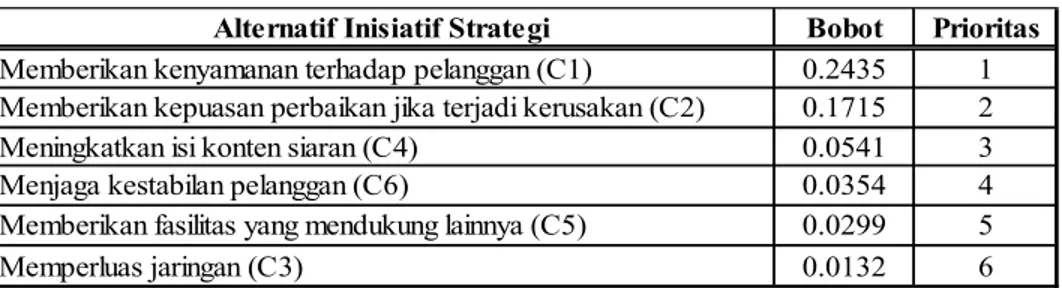 Tabel 2.     Bobot dan Prioritas Inisiatif Strategi Perspektif Finansial  Alternatif Inisiatif Strategi  Bobot Prioritas