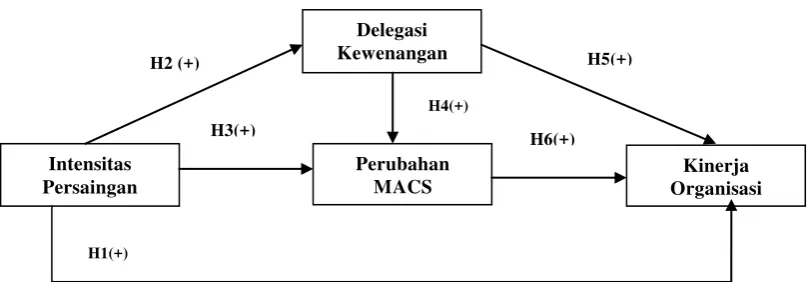 Gambar 1.  Model Penelitian 