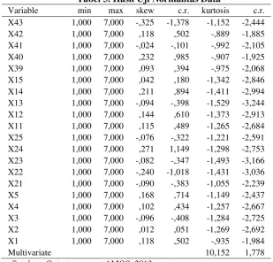Tabel 3. Hasil Uji Normalitas Data 