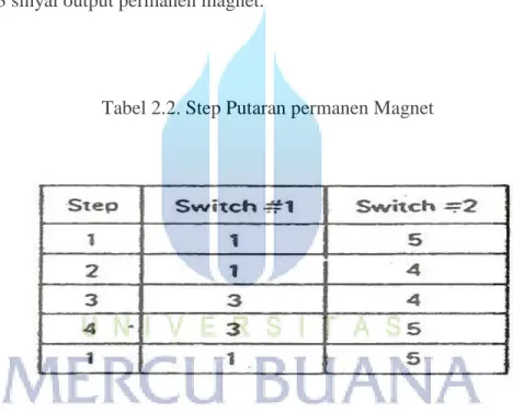 Tabel 2.2. Step Putaran permanen Magnet 