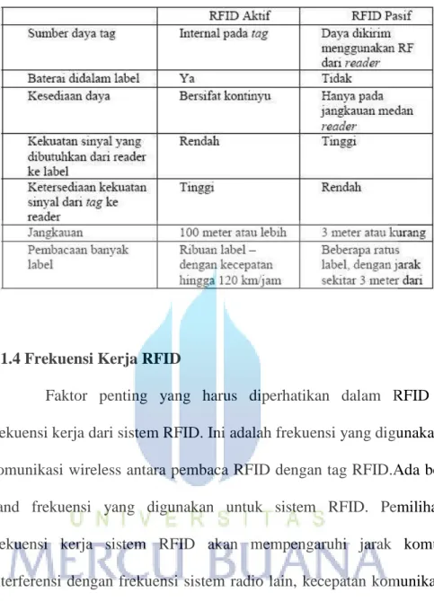 Tabel 2.1 Perbandingan RFID 