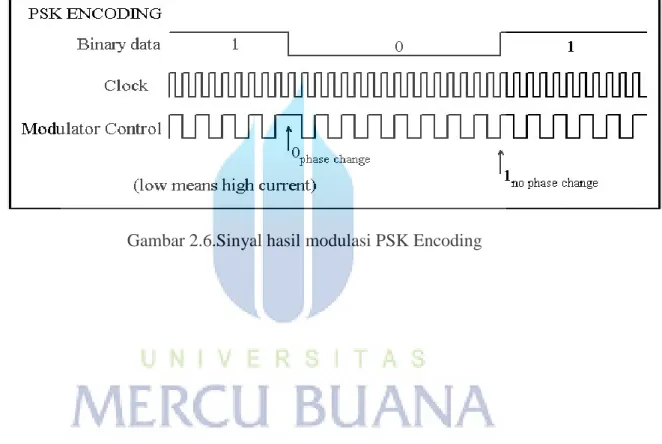 Gambar 2.6.Sinyal hasil modulasi PSK Encoding 