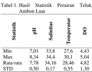 Tabel 1.  Hasil  Statistik  Perairan  Teluk  Ambon Luar  Statistik pH Salinitas Temperatur DO Min  7,01  33,8  27,6  4,43  Max  8,34  34,4  30,1  5,04  Rata-rata  7,78  34,16  28,46  4,82  STD  0,50  0,17  0,55  1,30 