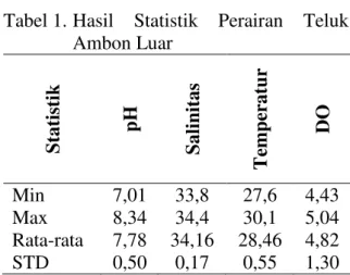 Tabel 1.  Hasil  Statistik  Perairan  Teluk  Ambon Luar  Statistik pH Salinitas Temperatur DO Min  7,01  33,8  27,6  4,43  Max  8,34  34,4  30,1  5,04  Rata-rata  7,78  34,16  28,46  4,82  STD  0,50  0,17  0,55  1,30 