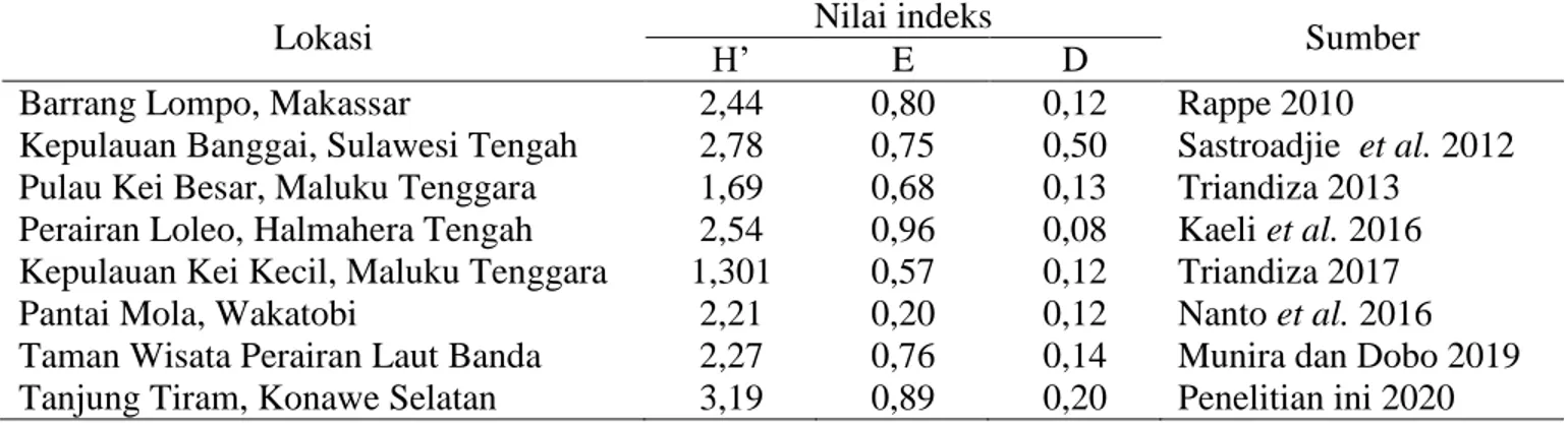 Tabel 5.  Nilai indeks  keanekaragaman (H’), keseragaman (E) dan dominasi (D) komunitas ikan padang  lamun pada beberapa lokasi di Indonesia