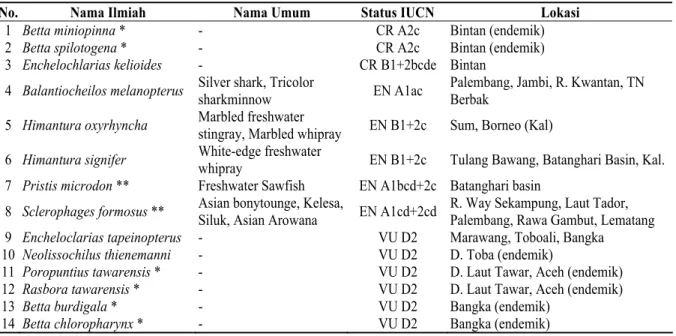 Tabel 2.  Jenis Ikan Tawar yang Langka dan yang Terancam Punah (III) (Ikan Air Tawar Sumatera  yang Terancam Punah Menurut S