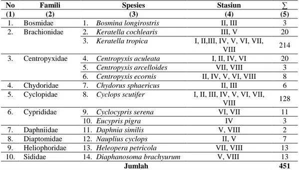 Tabel  4.2  Jumlah  Spesies  Zooplankton  di  Danau  Lut  Tawar  Kabupaten  Aceh    Tengah 