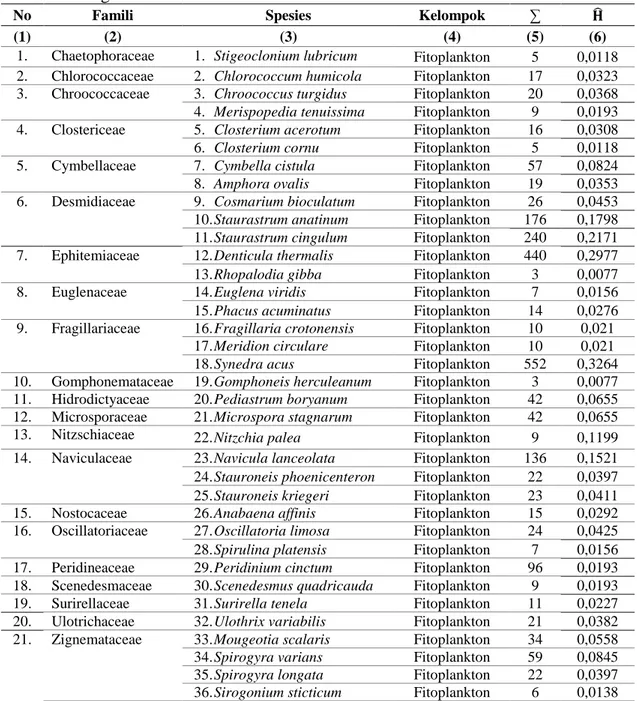 Tabel 4.4 Indeks Keanekaragaman Plankton di Danau Lut Tawar Kabupaten Aceh      Tengah 