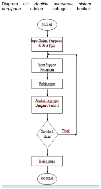 ANALISA TEGANGAN PIPA STEAM LOW CONDENSATE DIAMETER 6 PADA PT IKPT