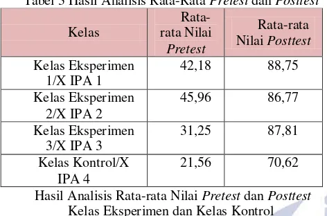 Tabel 3 Hasil Analisis Rata-Rata Pretest dan Posttest 