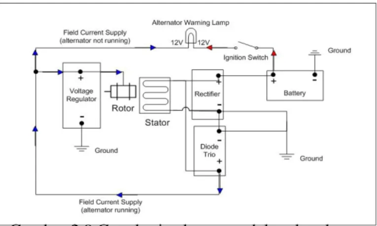 Gambar 2.9 Cara kerja alternator dalam kendaraan. 