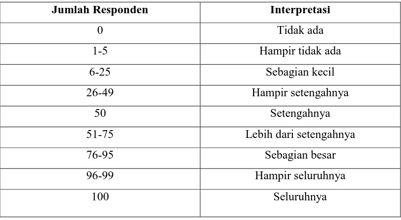 Tabel 3.3. Tabel Pedoman Penafsiran Angket 