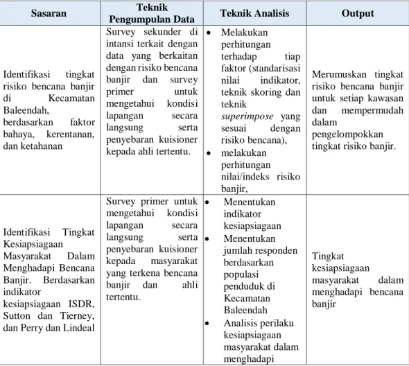 Tabel 1.4 Matriks Analisis 