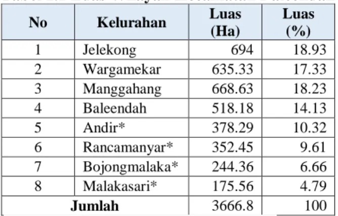 Tabel 1.1 Luas Wilayah Kecamatan Baleendah 