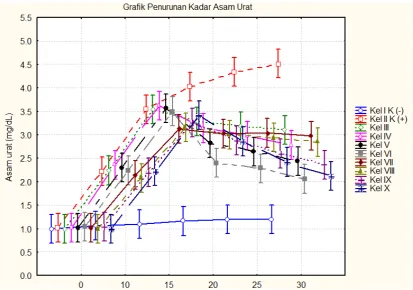 Gambar 1.  Grafik Hubugnan Kadar Asam Urat Darah (mg/dL) terhadap periode  sampling 