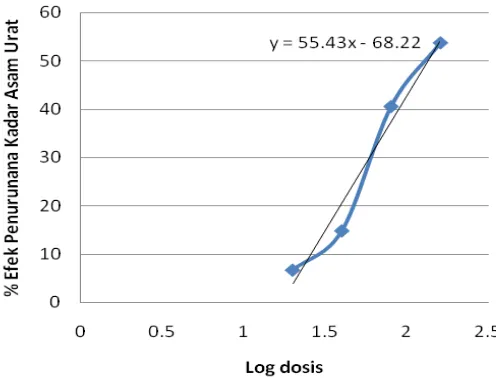 Gambar 2. Grafik hubungan  persen penurunan kadar asam urat terhadap  log konsentrasi ekstrak
