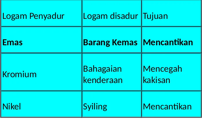 Tabel 2 : Logam penyadur, logam disadur, dan tujuan