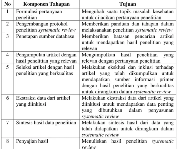Tabel 2.1.  Tahapan Penelitian Systematic Review (Perry dan Hammond, 2002) 